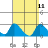 Clarksburg tide chart for Sunday, September 11, 2022