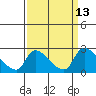 Clarksburg tide chart for Tuesday, September 13, 2022
