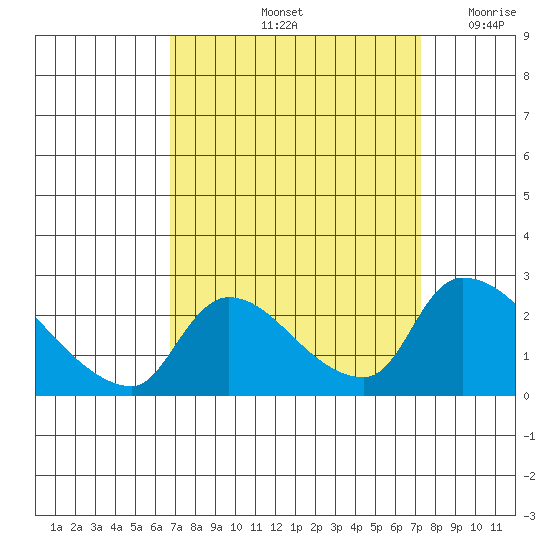 Clarksburg tide chart for Wednesday, September 14, 2022