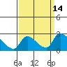 Clarksburg tide chart for Wednesday, September 14, 2022