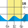 Clarksburg tide chart for Friday, September 16, 2022