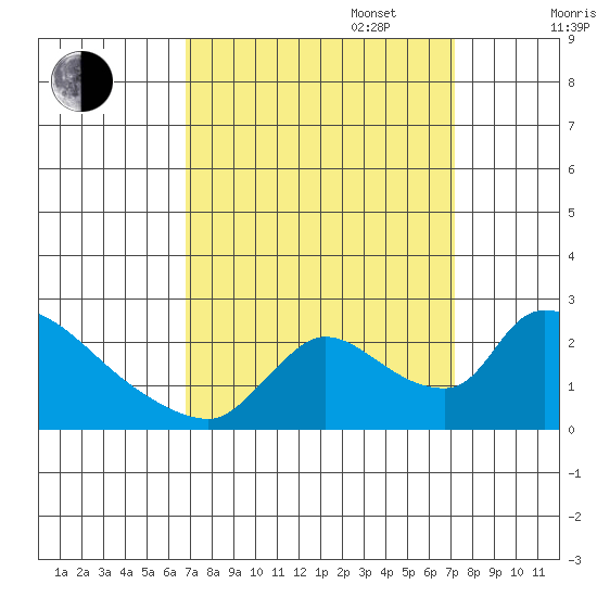 Clarksburg tide chart for Saturday, September 17, 2022