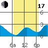 Clarksburg tide chart for Saturday, September 17, 2022