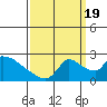 Clarksburg tide chart for Monday, September 19, 2022