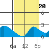 Clarksburg tide chart for Tuesday, September 20, 2022