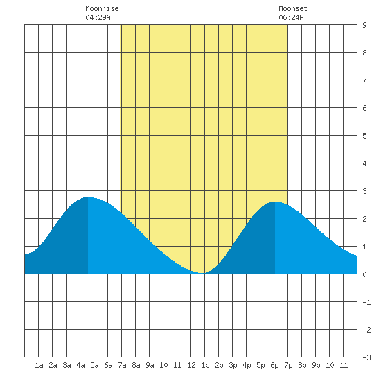 Clarksburg tide chart for Friday, September 23, 2022