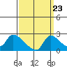 Clarksburg tide chart for Friday, September 23, 2022