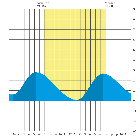 Clarksburg tide chart for Saturday, September 24, 2022