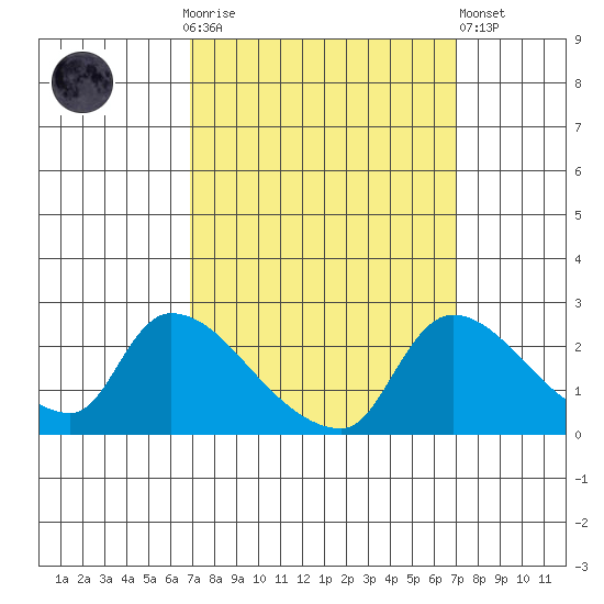 Clarksburg tide chart for Sunday, September 25, 2022