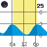 Clarksburg tide chart for Sunday, September 25, 2022