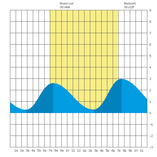 Clarksburg tide chart for Tuesday, September 27, 2022
