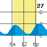Clarksburg tide chart for Tuesday, September 27, 2022