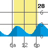 Clarksburg tide chart for Wednesday, September 28, 2022