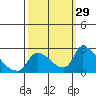 Clarksburg tide chart for Thursday, September 29, 2022