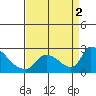Clarksburg tide chart for Friday, September 2, 2022