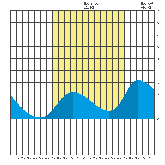 Clarksburg tide chart for Friday, September 30, 2022
