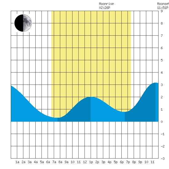 Clarksburg tide chart for Saturday, September 3, 2022