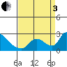 Clarksburg tide chart for Saturday, September 3, 2022