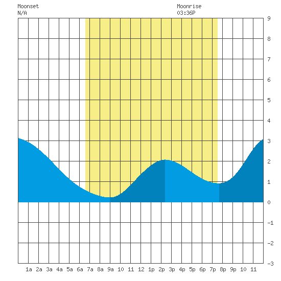 Clarksburg tide chart for Sunday, September 4, 2022