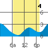 Clarksburg tide chart for Sunday, September 4, 2022
