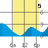 Clarksburg tide chart for Monday, September 5, 2022
