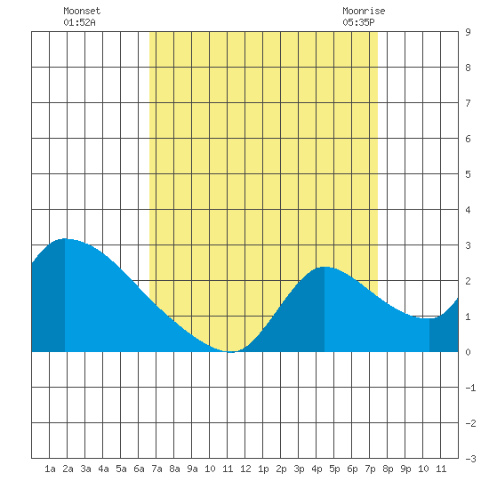 Clarksburg tide chart for Tuesday, September 6, 2022