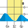 Clarksburg tide chart for Thursday, September 8, 2022