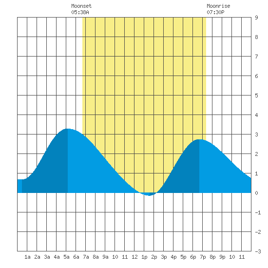 Clarksburg tide chart for Friday, September 9, 2022