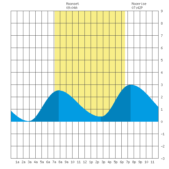 Clarksburg tide chart for Tuesday, October 11, 2022
