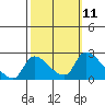Clarksburg tide chart for Tuesday, October 11, 2022