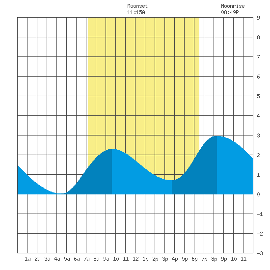 Clarksburg tide chart for Thursday, October 13, 2022