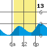 Clarksburg tide chart for Thursday, October 13, 2022