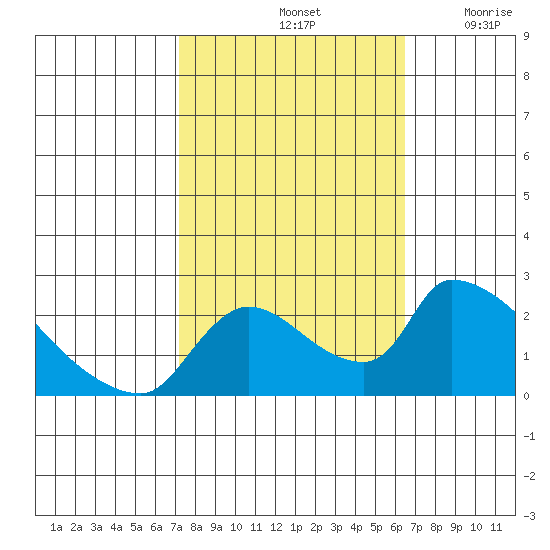 Clarksburg tide chart for Friday, October 14, 2022
