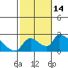 Clarksburg tide chart for Friday, October 14, 2022
