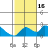Clarksburg tide chart for Sunday, October 16, 2022