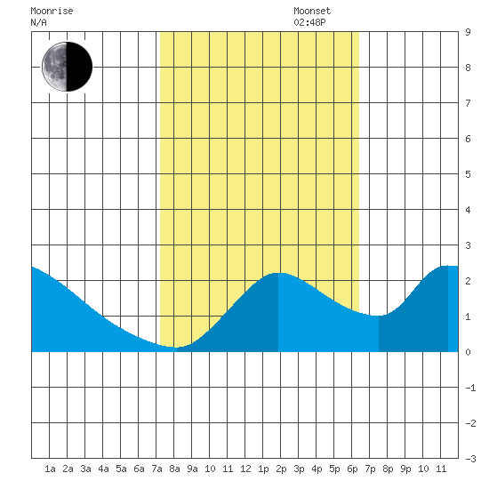 Clarksburg tide chart for Monday, October 17, 2022