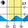 Clarksburg tide chart for Monday, October 17, 2022