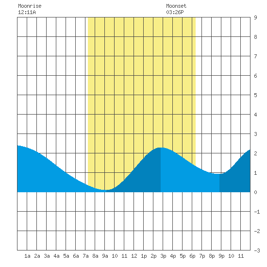 Clarksburg tide chart for Tuesday, October 18, 2022