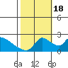 Clarksburg tide chart for Tuesday, October 18, 2022