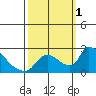 Clarksburg tide chart for Saturday, October 1, 2022