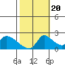 Clarksburg tide chart for Thursday, October 20, 2022