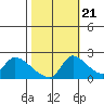 Clarksburg tide chart for Friday, October 21, 2022