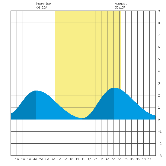 Clarksburg tide chart for Saturday, October 22, 2022