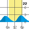 Clarksburg tide chart for Saturday, October 22, 2022