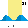 Clarksburg tide chart for Sunday, October 23, 2022