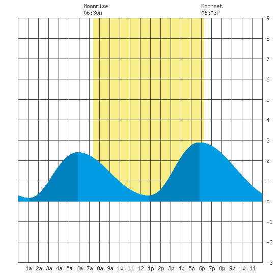 Clarksburg tide chart for Monday, October 24, 2022