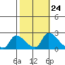 Clarksburg tide chart for Monday, October 24, 2022