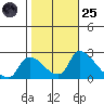 Clarksburg tide chart for Tuesday, October 25, 2022