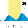 Clarksburg tide chart for Wednesday, October 26, 2022