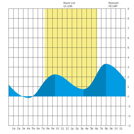 Clarksburg tide chart for Friday, October 28, 2022